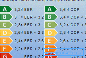 Devices with COP 3.6 and above are of the highest class of energy efficiency. Devices with COP 3.6 and above are of the highest class of energy efficiency.