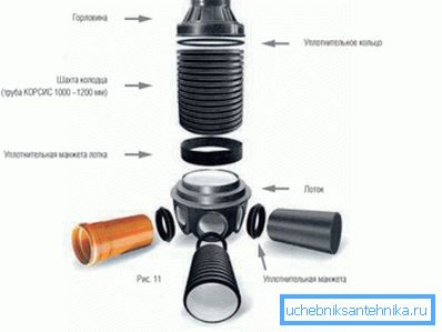 Device drainage well Device drainage well
