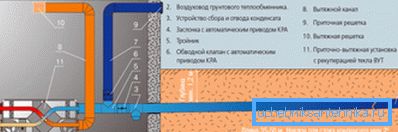 Device of soil channel heat exchanger