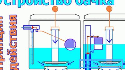 The device and principle of operation of the toilet bowl The device and principle of operation of the toilet bowl