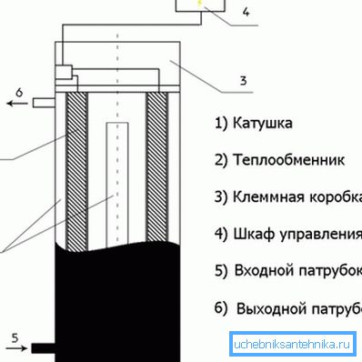 Device induction device.