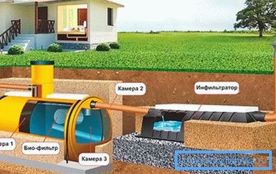 The device of sewer system at the dacha without pumping