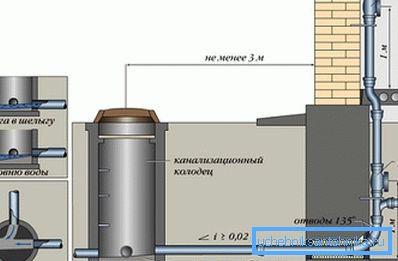 The device of sewer wells on Construction Norms and Regulations guarantees sufficient access to the pipeline The device of sewer wells on Construction Norms and Regulations guarantees sufficient access to the pipeline