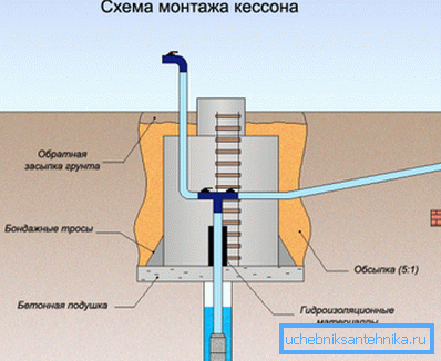 Caisson device for a well on a country site Caisson device for a well on a country site