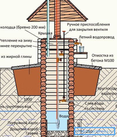 Device well-log Device well-log