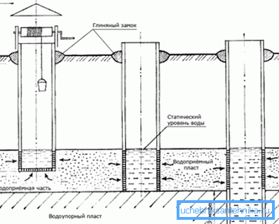 Device wells Device wells
