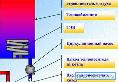 The boiler device.