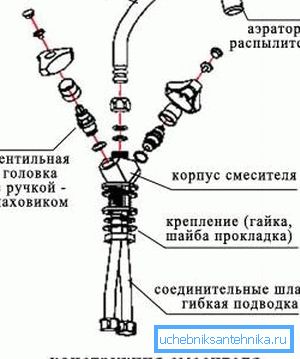 The device of this type of faucet is simple - it can be easily repaired with your own hands. The device of this type of faucet is simple - it can be easily repaired with your own hands.