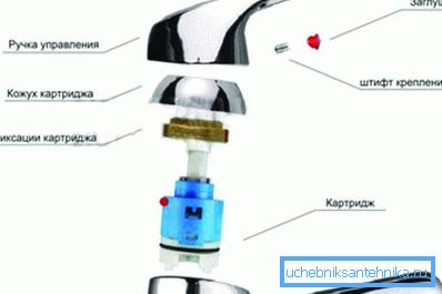 Kitchen faucet tap device with cartridge Kitchen faucet tap device with cartridge