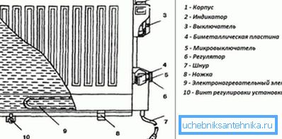 Oil heater device Oil heater device