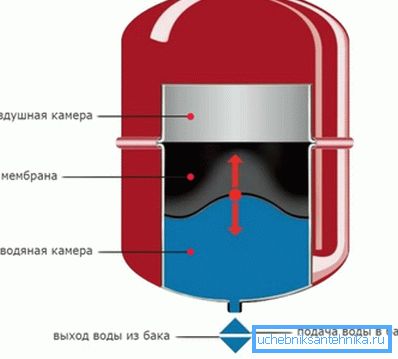 The device of the membrane expansion tank. The device of the membrane expansion tank.