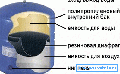 The device storage tank.