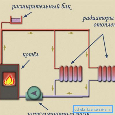 Heating device with forced circulation. Heating device with forced circulation.