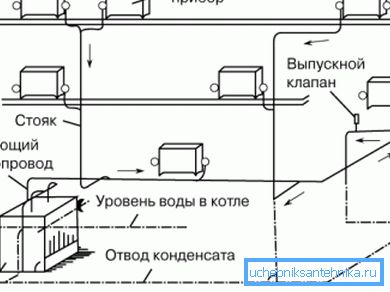 Steam heating device. Steam heating device.