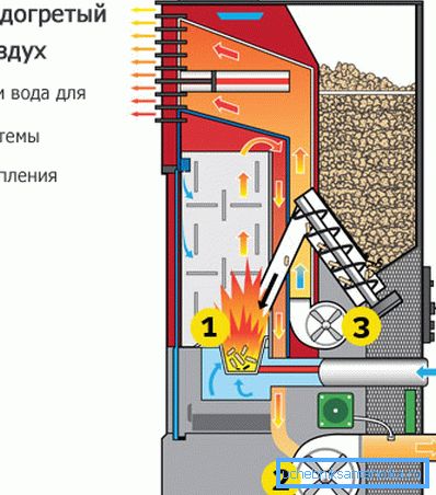 Pellet Stove Device Pellet Stove Device
