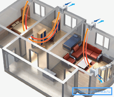 The device of forced ventilation in the operated house