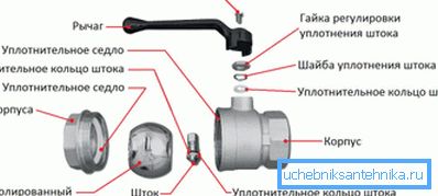 The device of the ball valve. The device of the ball valve.