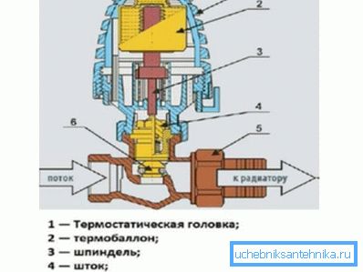 Thermostat for a radiator: purpose of use, types, - Textbook of plumbing