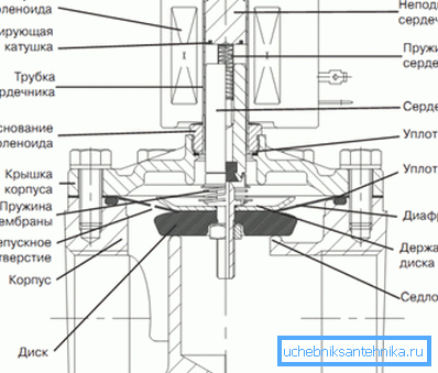 Solenoid (electromagnetic) valve device Solenoid (electromagnetic) valve device
