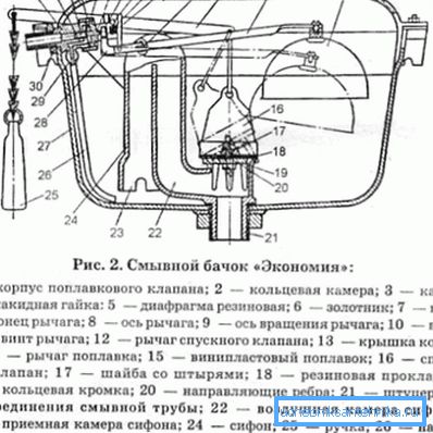 The device of the Soviet cistern The device of the Soviet cistern