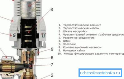Thermostat device Thermostat device