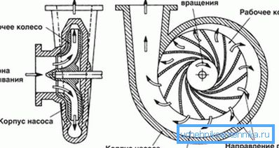 The device is a centrifugal pump. The device is a centrifugal pump.