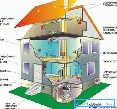 The device of ventilation in a wooden house with their own hands is a simple process, but expensive The device of ventilation in a wooden house with their own hands is a simple process, but expensive