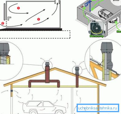 Ventilation device in the garage - natural, forced, combined Ventilation device in the garage - natural, forced, combined