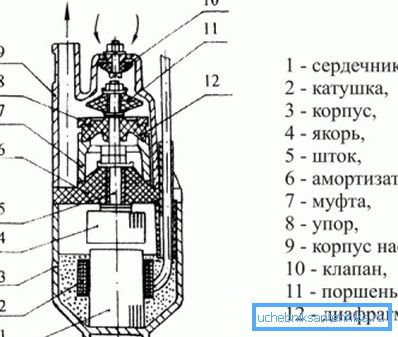 The device vibrating pump. The device vibrating pump.