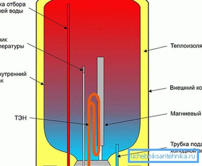 3970 Internal device of a water heater