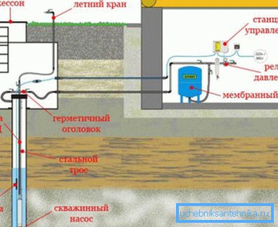 Water supply device at home. Water supply device at home.