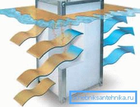 The device of a sewage grease trap is due to the properties of fat: it is lighter than water and always accumulates on the surface, from where it can be removed The device of a sewage grease trap is due to the properties of fat: it is lighter than water and always accumulates on the surface, from where it can be removed