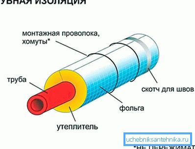 Use of additional casing