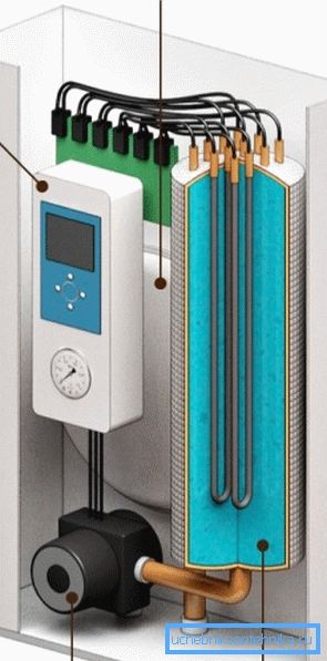 In the electric boiler there are no flames and a heat exchanger on which the products of combustion can condense.