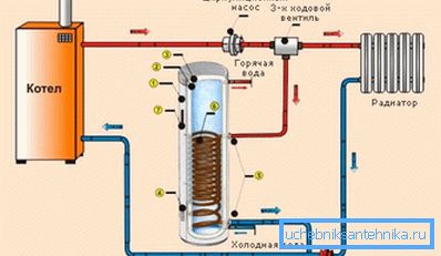 In this example, an indirect heating boiler is used. In this example, an indirect heating boiler is used.