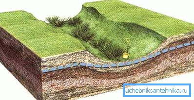 In the lowlands, the aquifer is closer to the surface. In the lowlands, the aquifer is closer to the surface.
