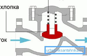 In the opposite direction the water will not go In the opposite direction the water will not go