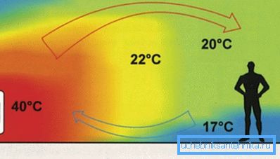 In the case of a vertical radiator, its upper part will work less efficiently than the lower In the case of a vertical radiator, its upper part will work less efficiently than the lower