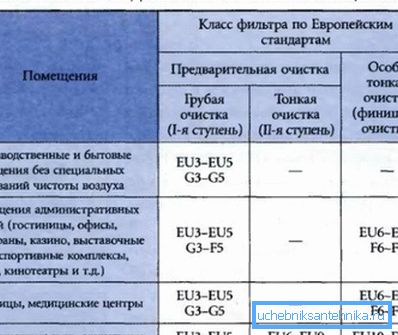 The table shows the classes of products for different rooms. The table shows the classes of products for different rooms.