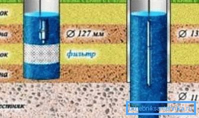 Depending on the formations of the bedding, the deep wells for water can be divided into two types - on sand (A) and on limestone (B) (see the explanations in the text) Depending on the formations of the bedding, the deep wells for water can be divided into two types - on sand (A) and on limestone (B) (see the explanations in the text)