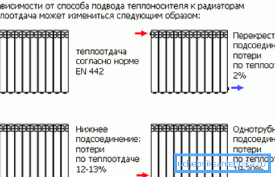 The option of connecting radiators in various ways with the calculation of heat loss as a percentage The option of connecting radiators in various ways with the calculation of heat loss as a percentage