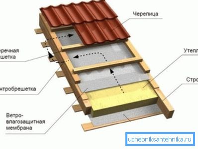 Option of warming the roof. Option of warming the roof.