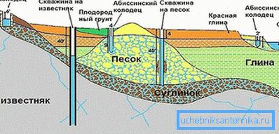 Options for the extraction of water on its own site Options for the extraction of water on its own site