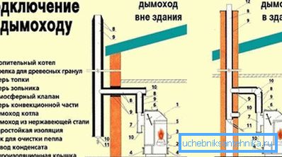 Variants of connecting similar products to the chimney Variants of connecting similar products to the chimney