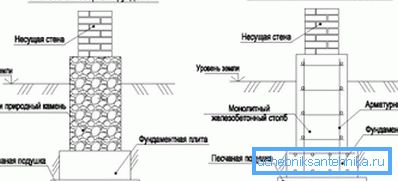 Options for the column foundation Options for the column foundation