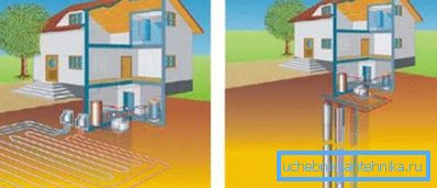 Geo-heating device options using ground heat Geo-heating device options using ground heat