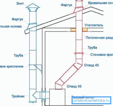 Variants of the exhaust system Variants of the exhaust system