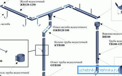 Variations of mounting and fixing all elements of the drain using specific types of materials Variations of mounting and fixing all elements of the drain using specific types of materials
