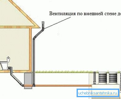 Ventilated sewer riser on the outside of the building