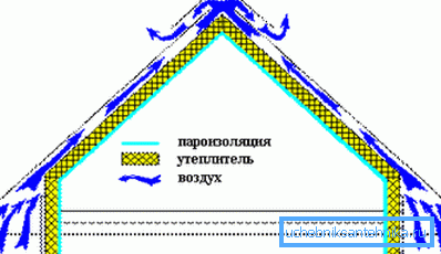Ventilation underroof space. Schematic illustration Ventilation underroof space. Schematic illustration
